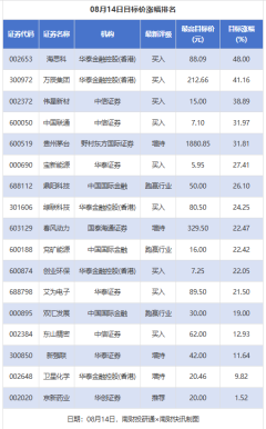 配资业务风险 海思科目标价涨幅48% 健盛集团、爱旭股份评级被调低丨券商评级观察